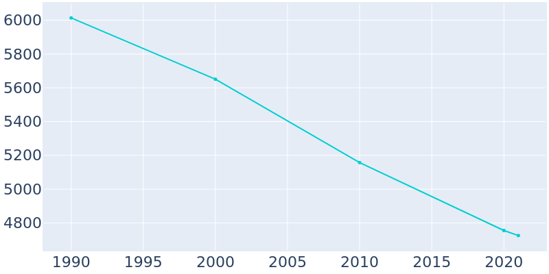 Population Graph For Arnold, 1990 - 2022
