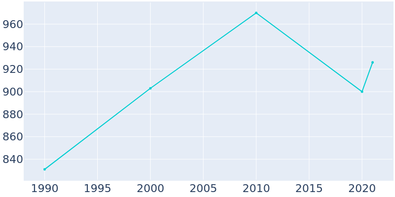 Population Graph For Arp, 1990 - 2022