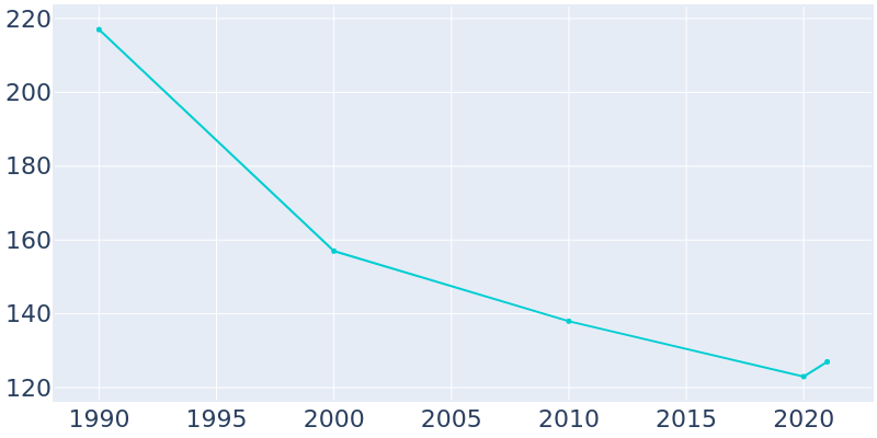 Population Graph For Artesian, 1990 - 2022