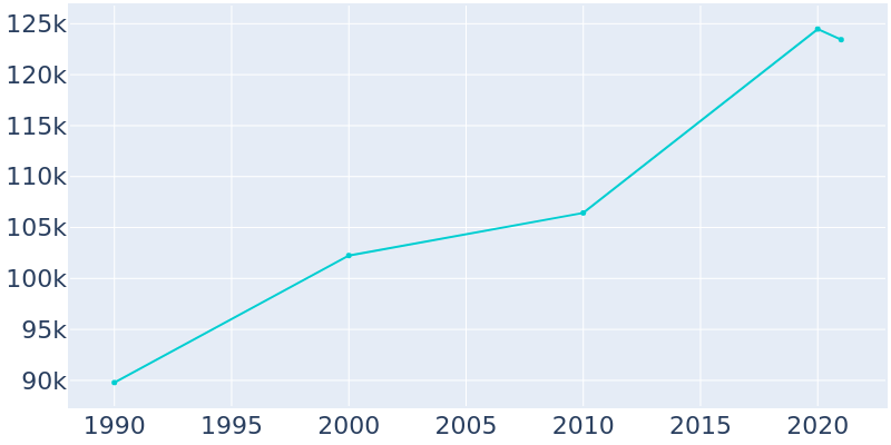 Population Graph For Arvada, 1990 - 2022