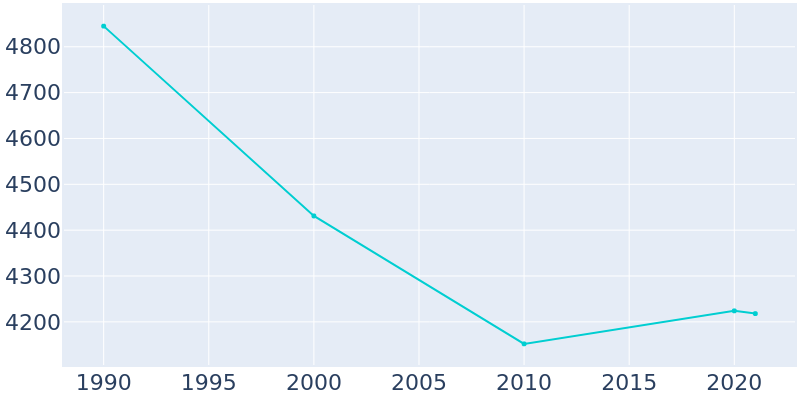 Population Graph For Ashburn, 1990 - 2022