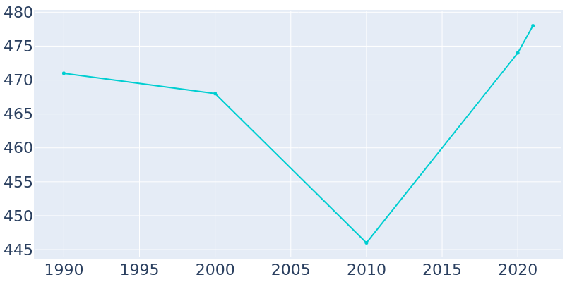 Population Graph For Ashby, 1990 - 2022