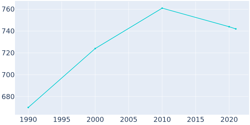 Population Graph For Ashkum, 1990 - 2022