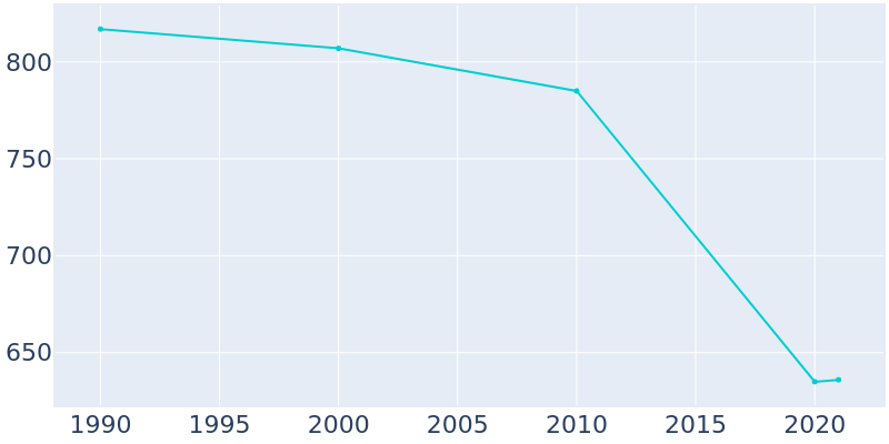 Population Graph For Ashmore, 1990 - 2022