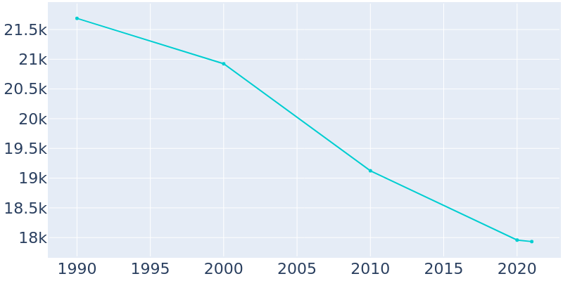 Population Graph For Ashtabula, 1990 - 2022