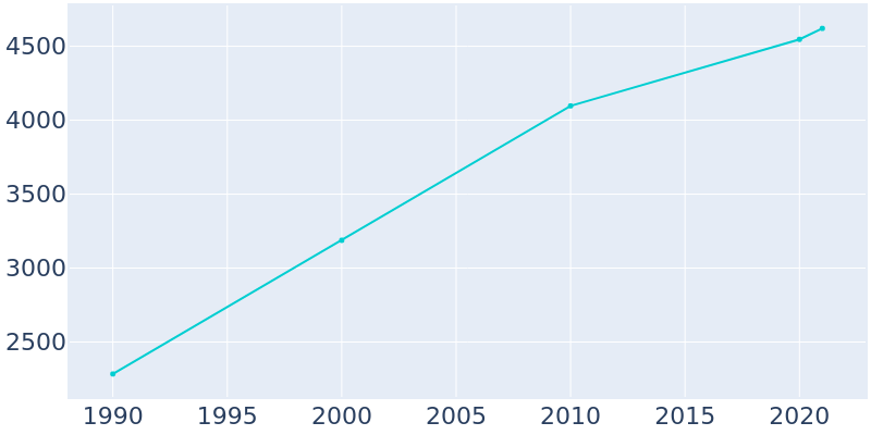 Population Graph For Ashville, 1990 - 2022