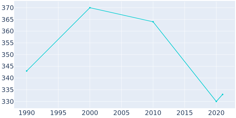 Population Graph For Askov, 1990 - 2022