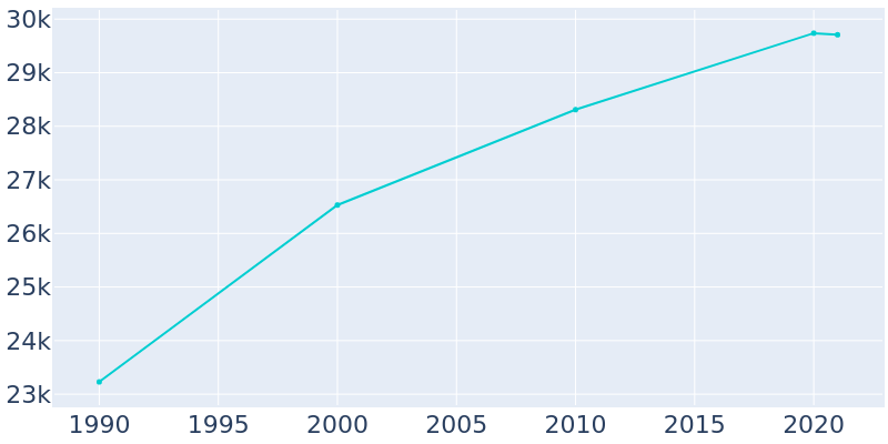Population Graph For Atascadero, 1990 - 2022