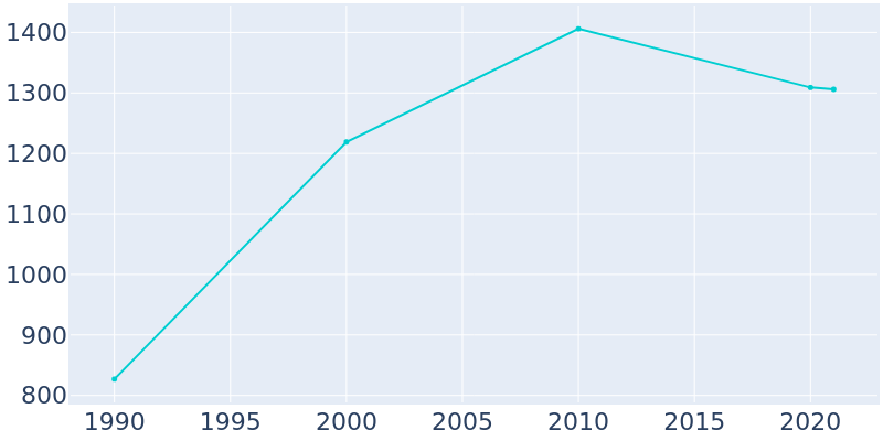 Population Graph For Atglen, 1990 - 2022