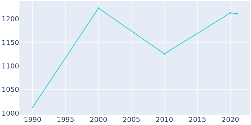 Population Graph For Athena, 1990 - 2022