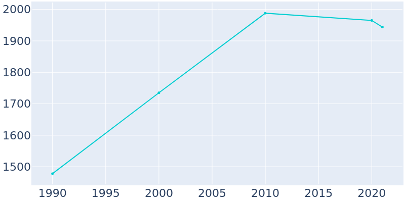 Population Graph For Athens, 1990 - 2022