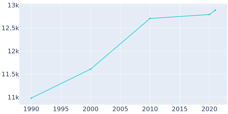 Population Graph For Athens, 1990 - 2022
