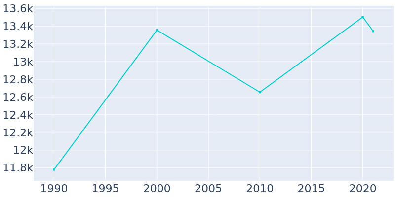 Population Graph For Atlantic Beach, 1990 - 2022