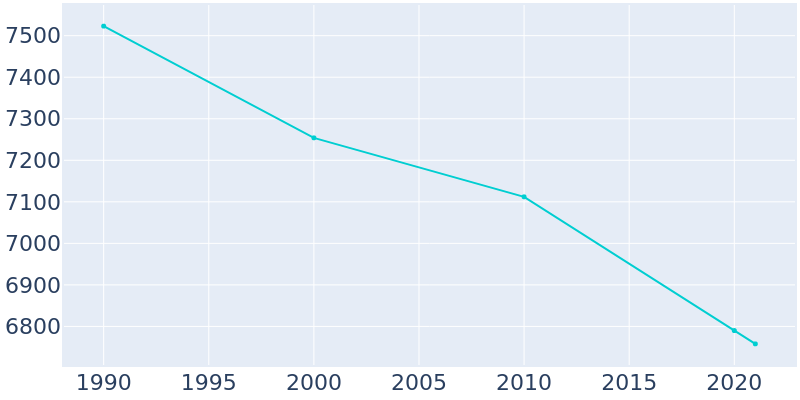 Population Graph For Atlantic, 1990 - 2022