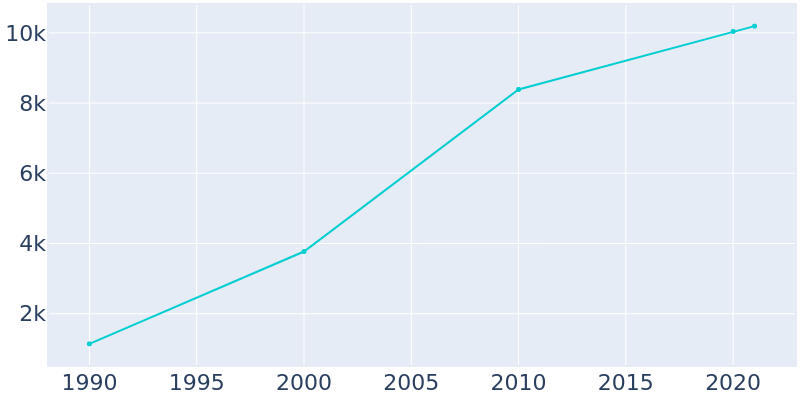 Population Graph For Atoka, 1990 - 2022