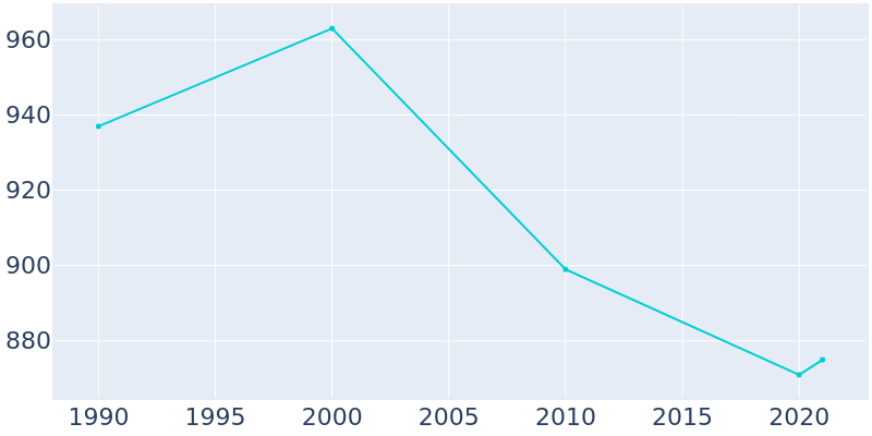 Population Graph For Attica, 1990 - 2022