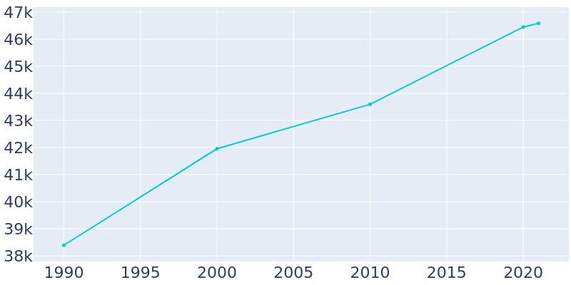 Population Graph For Attleboro, 1990 - 2022
