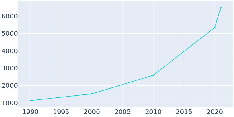 Population Graph For Aubrey, 1990 - 2022