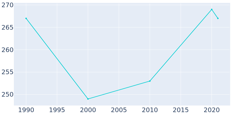 Population Graph For Augusta, 1990 - 2022