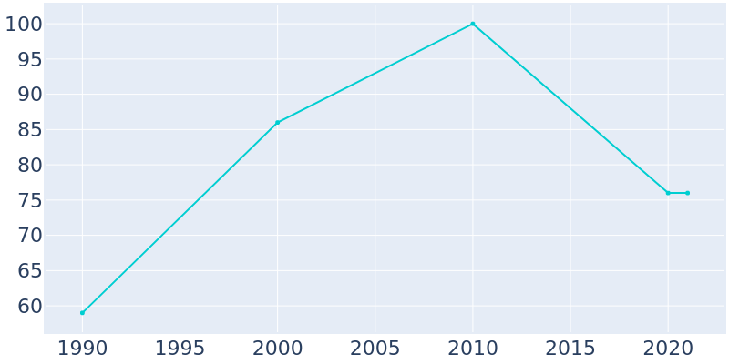 Population Graph For Aullville, 1990 - 2022