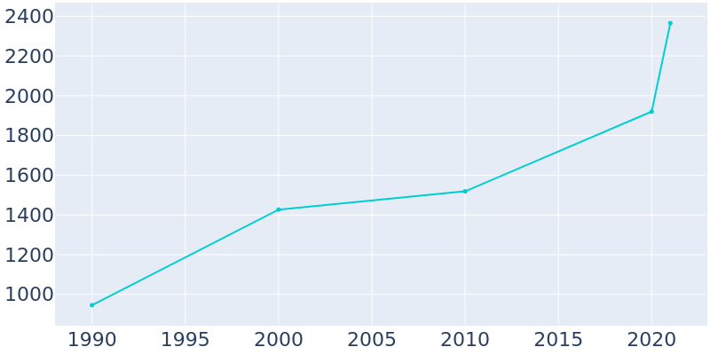 Population Graph For Ault, 1990 - 2022