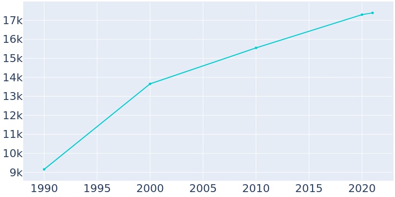 Population Graph For Aurora, 1990 - 2022