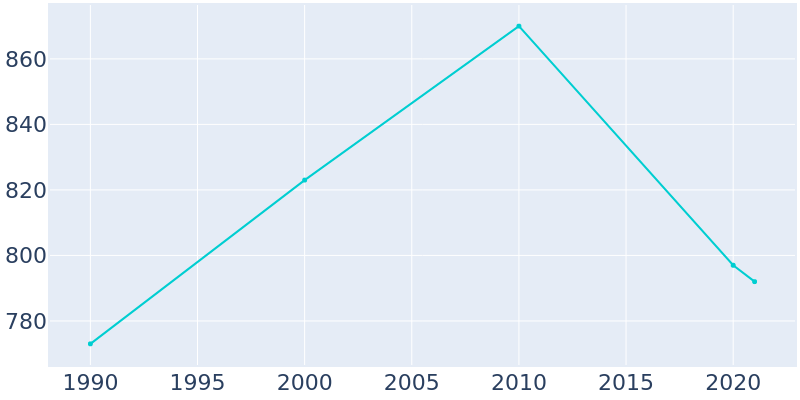 Population Graph For Autaugaville, 1990 - 2022