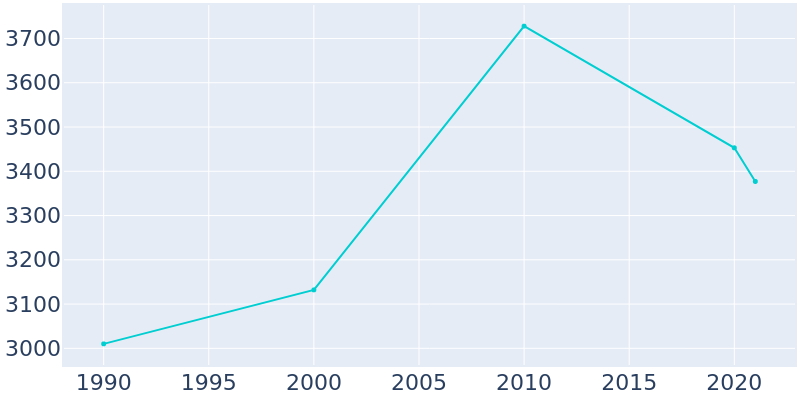 Population Graph For Avalon, 1990 - 2022