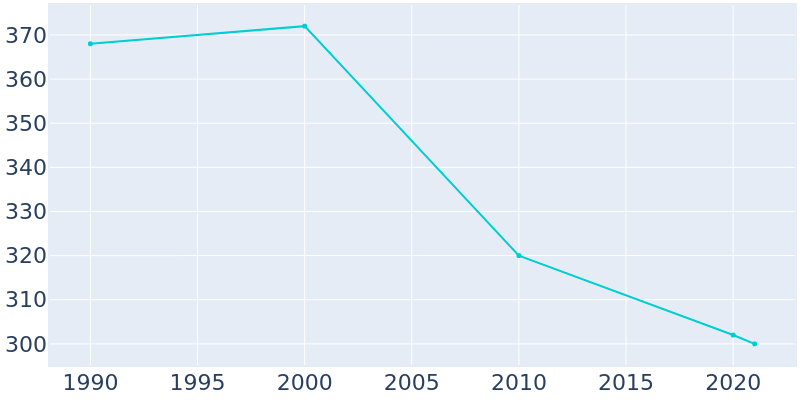 Population Graph For Avant, 1990 - 2022