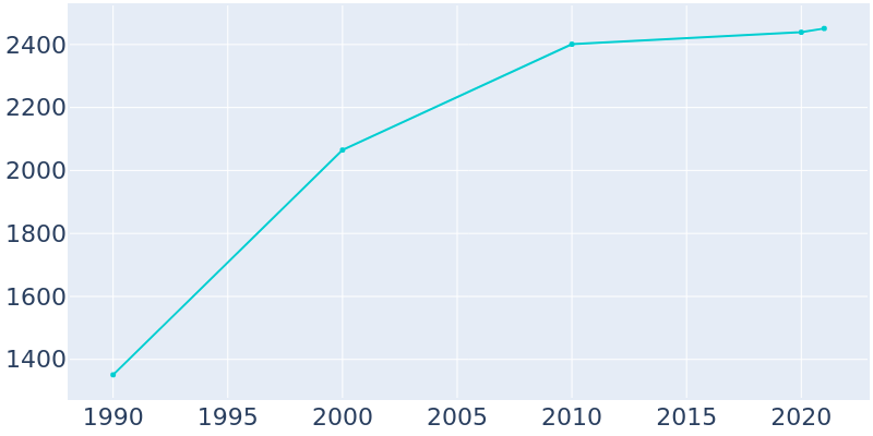 Population Graph For Avilla, 1990 - 2022