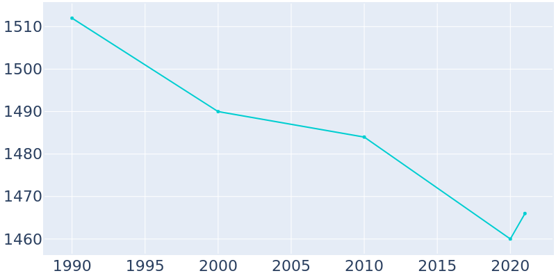 Population Graph For Avis, 1990 - 2022