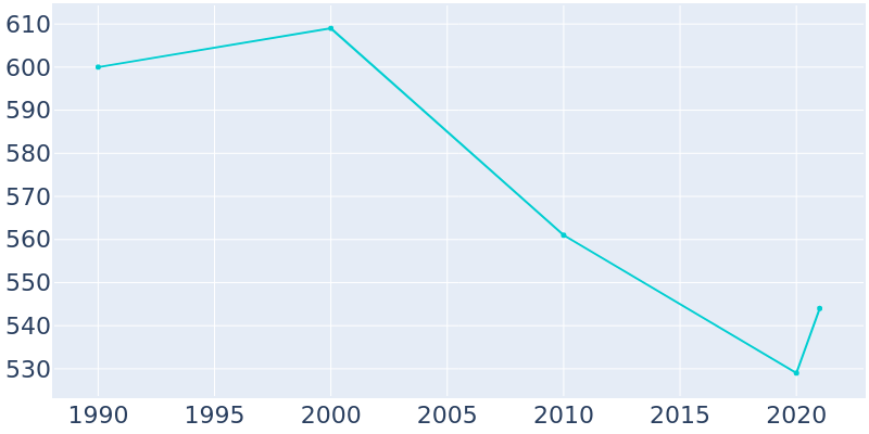 Population Graph For Badger, 1990 - 2022