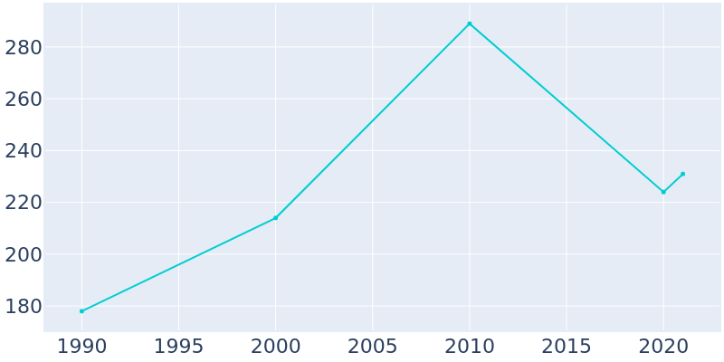 Population Graph For Bailey, 1990 - 2022