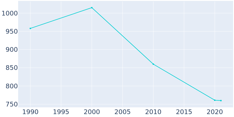 Population Graph For Bainbridge, 1990 - 2022