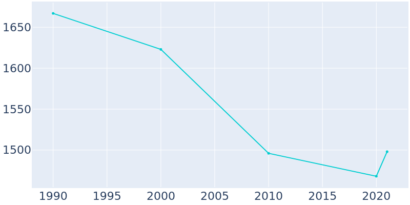 Population Graph For Baird, 1990 - 2022