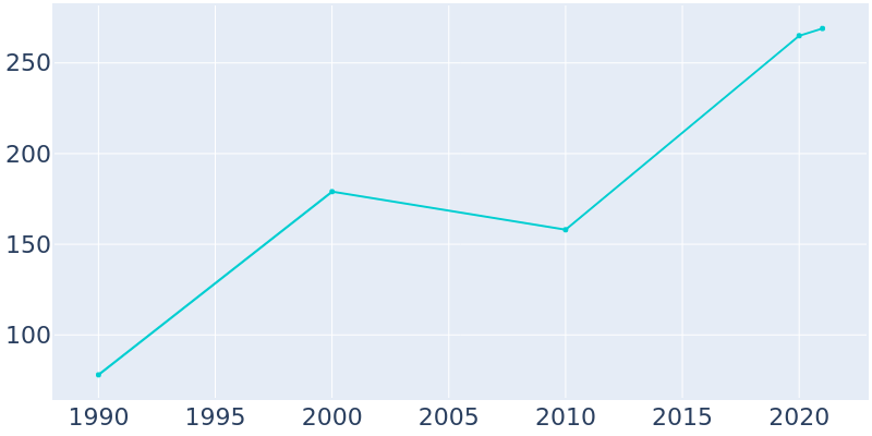 Population Graph For Bald Head Island, 1990 - 2022