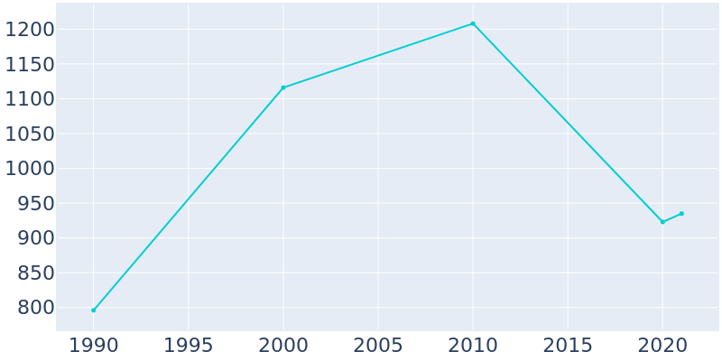 Population Graph For Baldwin, 1990 - 2022