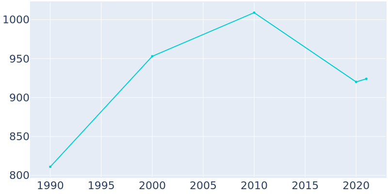Population Graph For Balsam Lake, 1990 - 2022