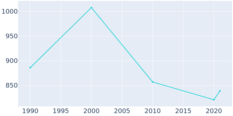 Population Graph For Bandera, 1990 - 2022