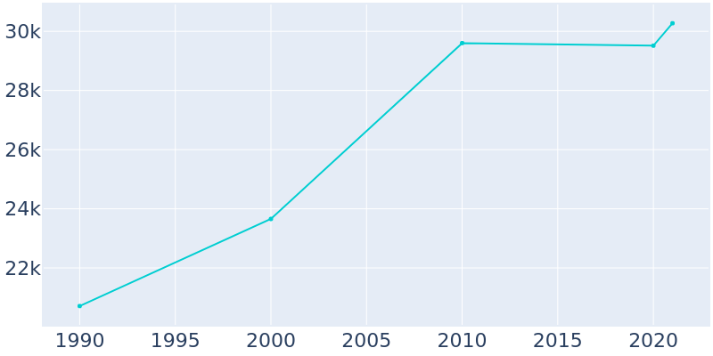 Population Graph For Banning, 1990 - 2022