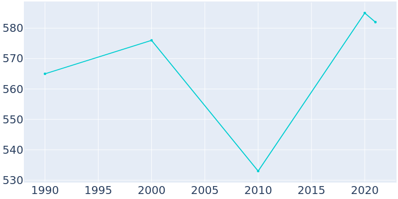 Population Graph For Barker, 1990 - 2022