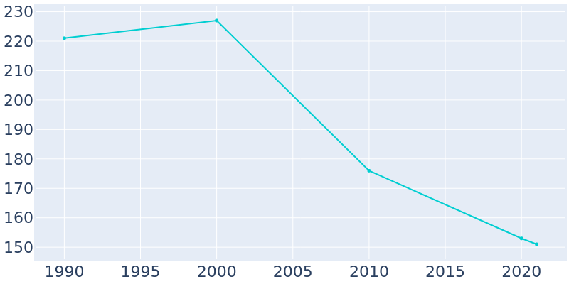 Population Graph For Barnes City, 1990 - 2022