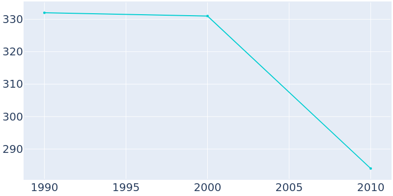 Population Graph For Barneveld, 1990 - 2022