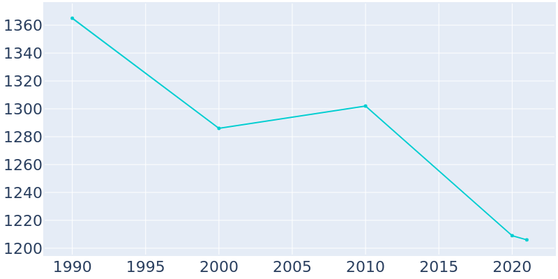 Population Graph For Barrackville, 1990 - 2022