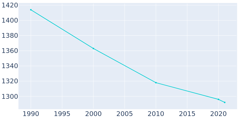 Population Graph For Barry, 1990 - 2022