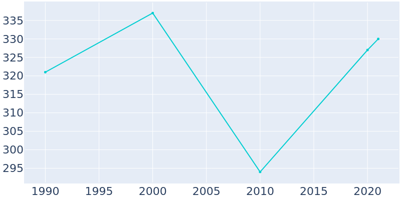 Population Graph For Barton Hills, 1990 - 2022