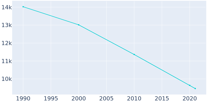 Population Graph For Bastrop, 1990 - 2022