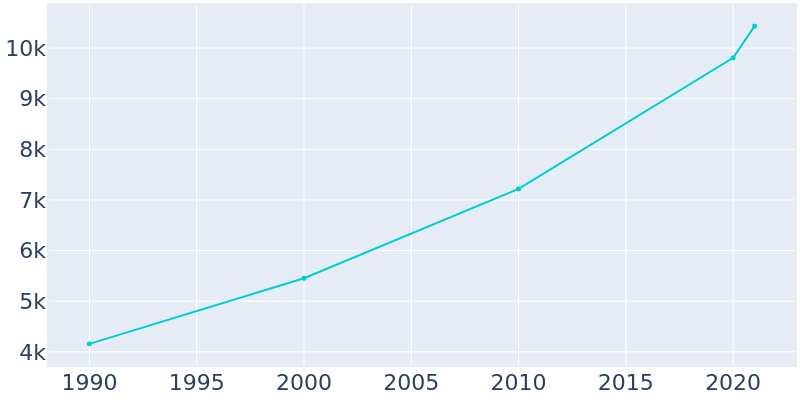Population Graph For Bastrop, 1990 - 2022