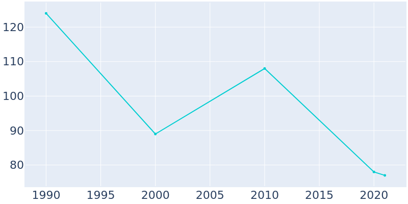 Population Graph For Batesland, 1990 - 2022