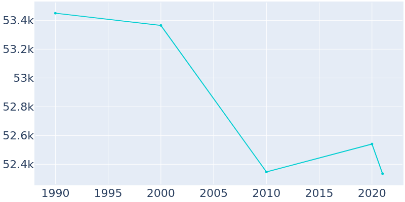 Population Graph For Battle Creek, 1990 - 2022